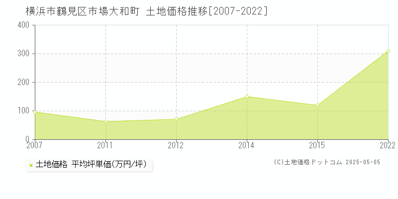 市場大和町(横浜市鶴見区)の土地価格推移グラフ(坪単価)[2007-2022年]