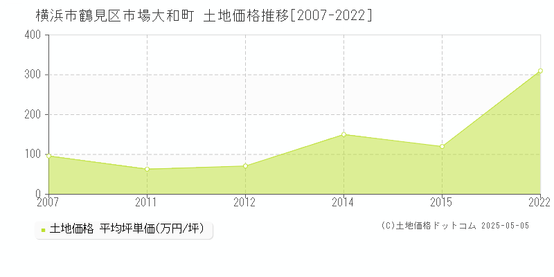 横浜市鶴見区市場大和町の土地価格推移グラフ 