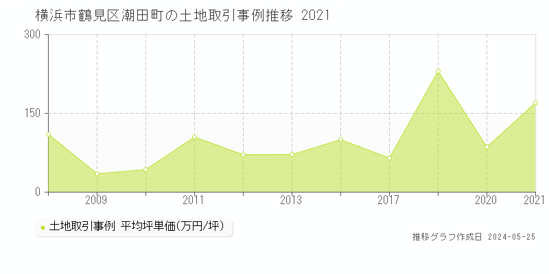 横浜市鶴見区潮田町の土地取引価格推移グラフ 