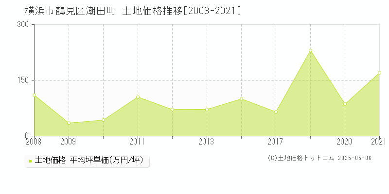 潮田町(横浜市鶴見区)の土地価格推移グラフ(坪単価)[2008-2021年]