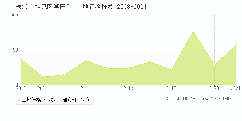 横浜市鶴見区潮田町の土地価格推移グラフ 