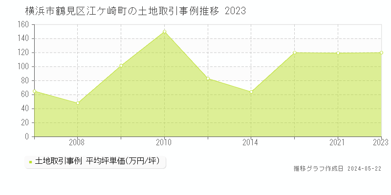 横浜市鶴見区江ケ崎町の土地価格推移グラフ 