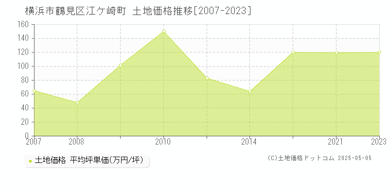 江ケ崎町(横浜市鶴見区)の土地価格推移グラフ(坪単価)[2007-2023年]