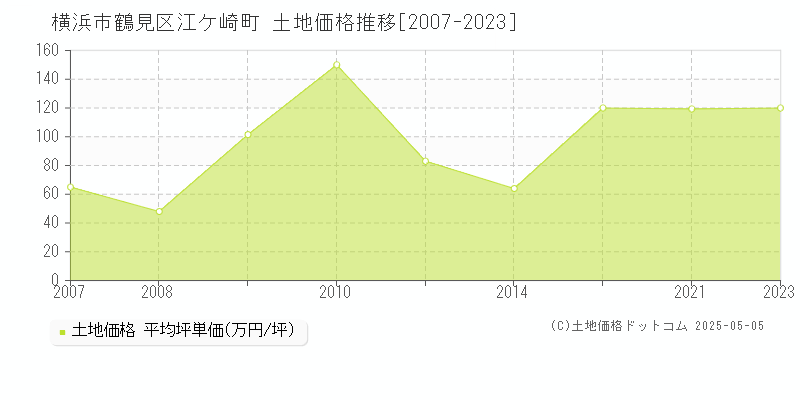 横浜市鶴見区江ケ崎町の土地価格推移グラフ 