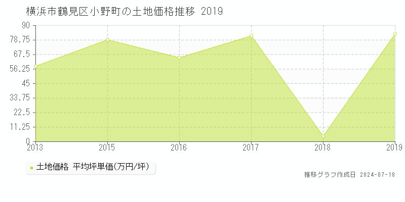 横浜市鶴見区小野町の土地価格推移グラフ 