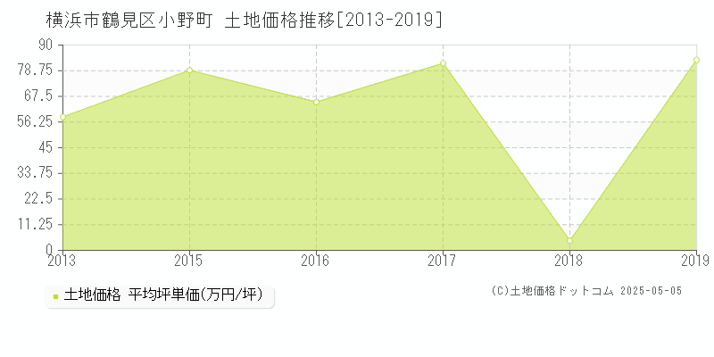 小野町(横浜市鶴見区)の土地価格推移グラフ(坪単価)[2013-2019年]