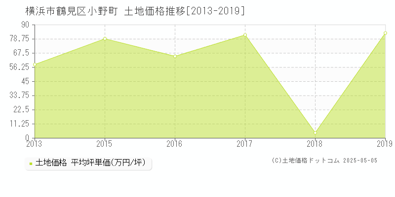 横浜市鶴見区小野町の土地価格推移グラフ 