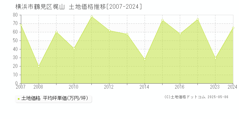 梶山(横浜市鶴見区)の土地価格推移グラフ(坪単価)[2007-2024年]