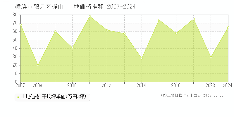 横浜市鶴見区梶山の土地価格推移グラフ 