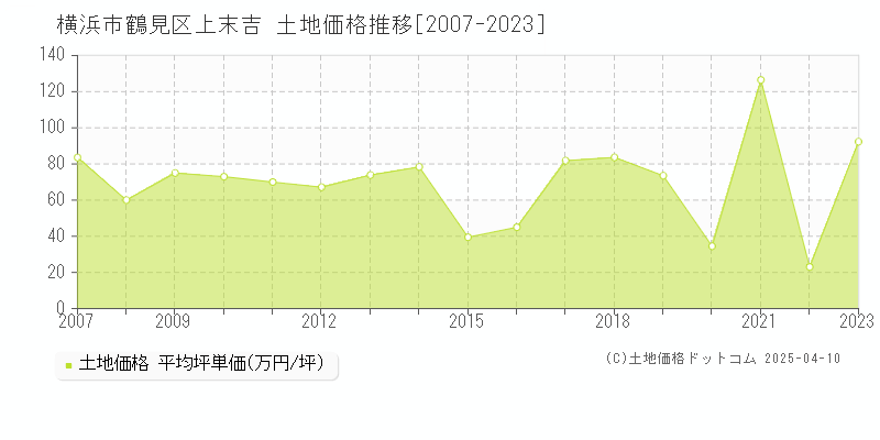 横浜市鶴見区上末吉の土地価格推移グラフ 