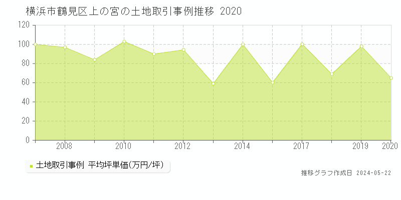 横浜市鶴見区上の宮の土地価格推移グラフ 