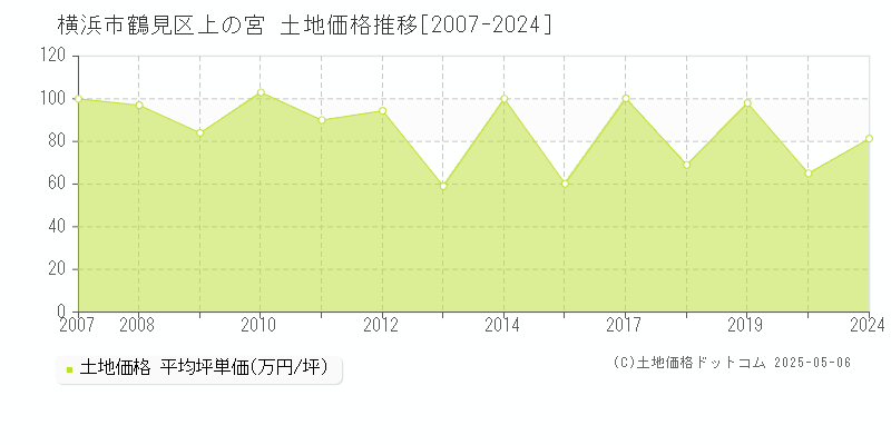 上の宮(横浜市鶴見区)の土地価格推移グラフ(坪単価)[2007-2024年]