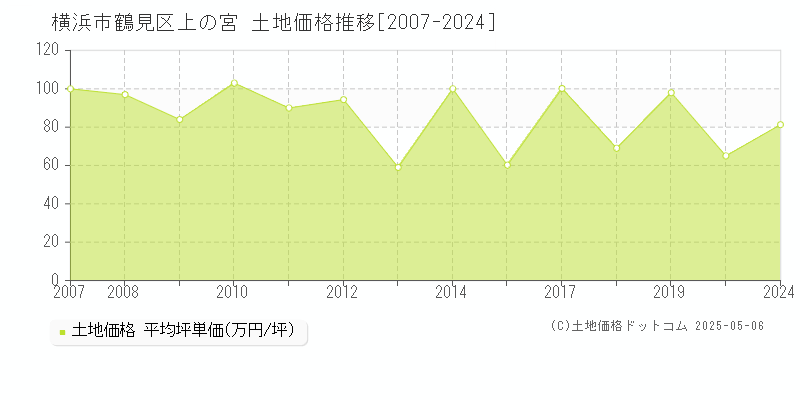 横浜市鶴見区上の宮の土地価格推移グラフ 