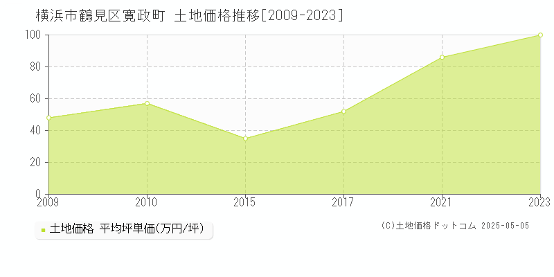寛政町(横浜市鶴見区)の土地価格推移グラフ(坪単価)[2009-2023年]