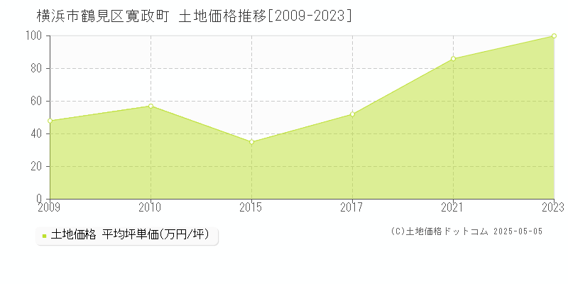 横浜市鶴見区寛政町の土地価格推移グラフ 