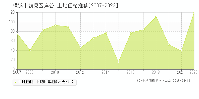 横浜市鶴見区岸谷の土地価格推移グラフ 