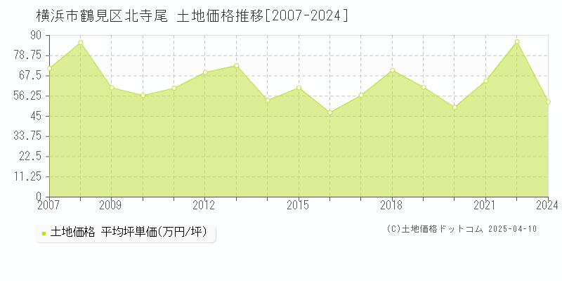 横浜市鶴見区北寺尾の土地価格推移グラフ 