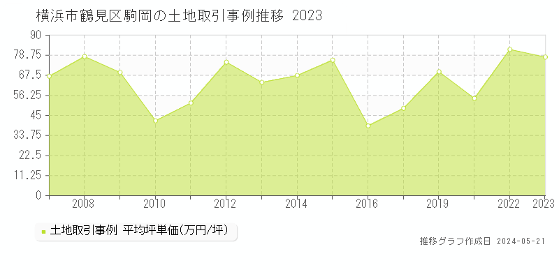 横浜市鶴見区駒岡の土地価格推移グラフ 
