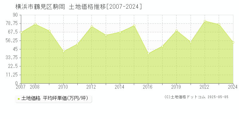 駒岡(横浜市鶴見区)の土地価格推移グラフ(坪単価)[2007-2024年]