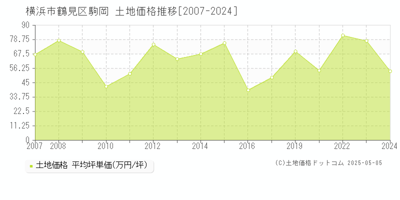 横浜市鶴見区駒岡の土地価格推移グラフ 