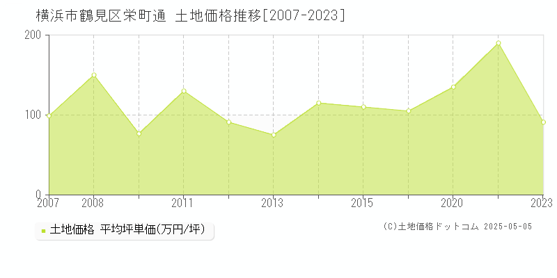 栄町通(横浜市鶴見区)の土地価格推移グラフ(坪単価)[2007-2023年]