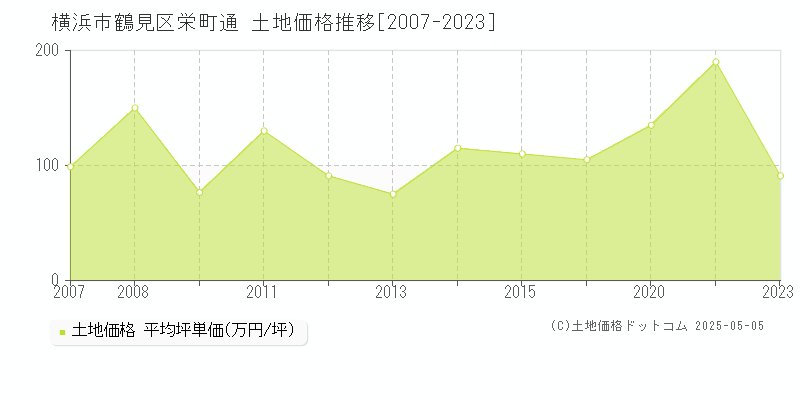 横浜市鶴見区栄町通の土地価格推移グラフ 