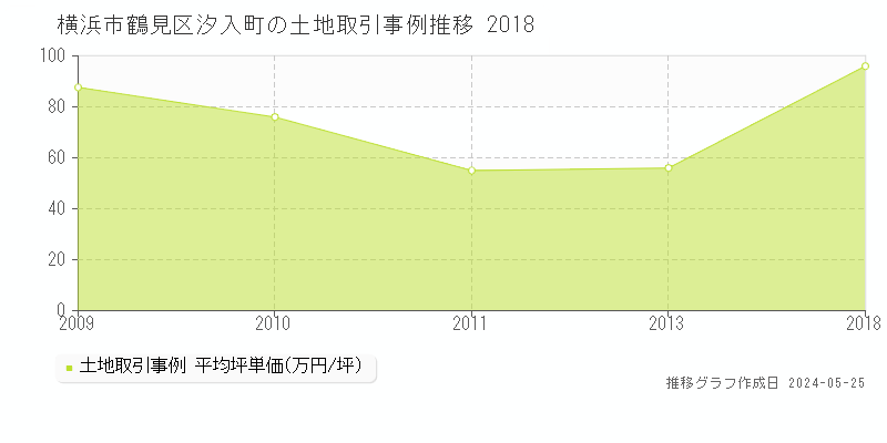 横浜市鶴見区汐入町の土地取引価格推移グラフ 