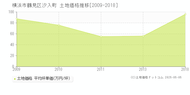汐入町(横浜市鶴見区)の土地価格推移グラフ(坪単価)[2009-2018年]