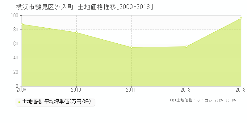 横浜市鶴見区汐入町の土地取引価格推移グラフ 