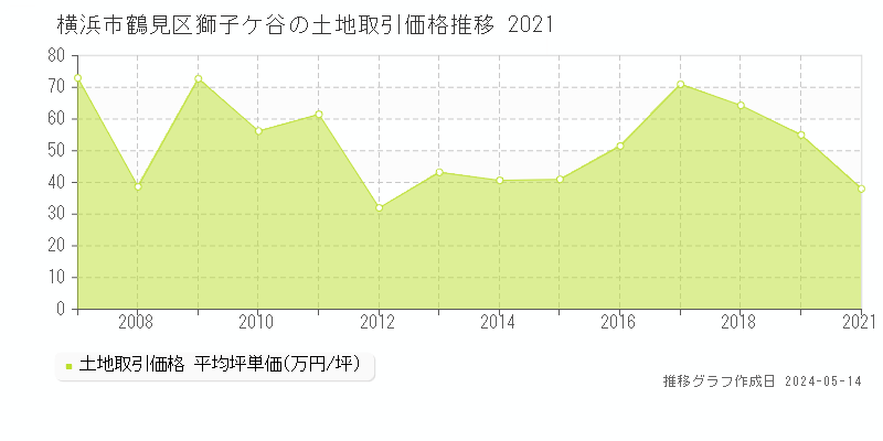 横浜市鶴見区獅子ケ谷の土地価格推移グラフ 