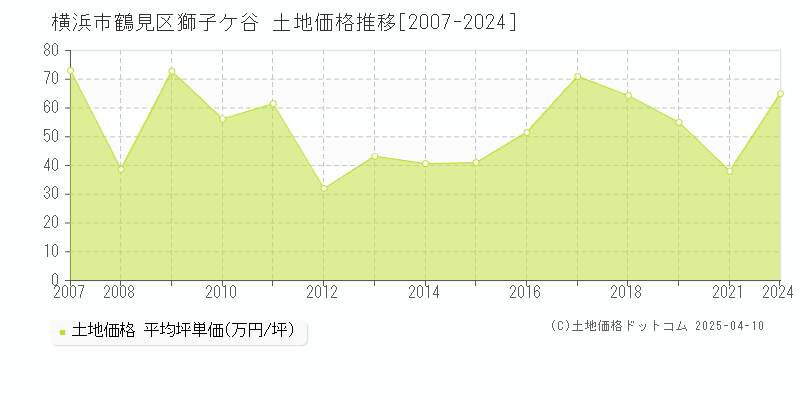 横浜市鶴見区獅子ケ谷の土地価格推移グラフ 