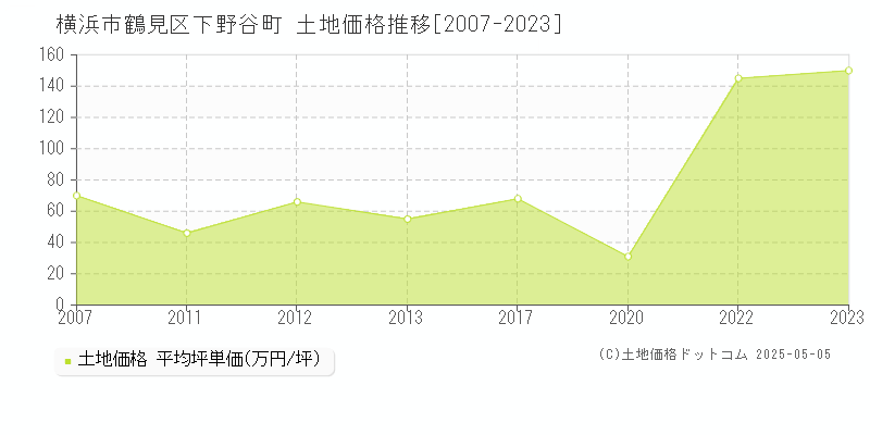 下野谷町(横浜市鶴見区)の土地価格推移グラフ(坪単価)[2007-2023年]