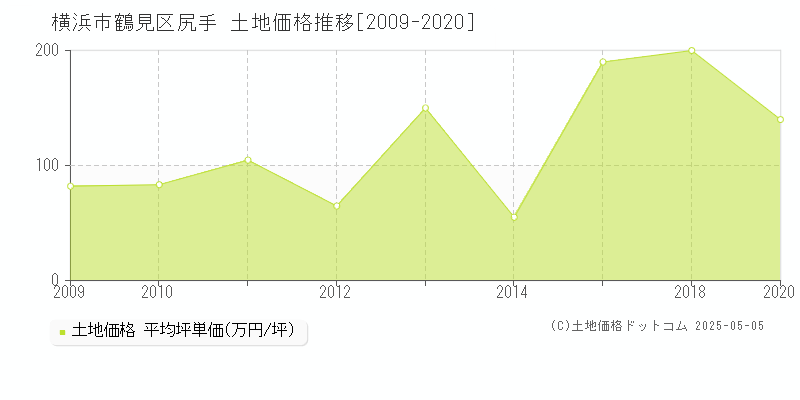 尻手(横浜市鶴見区)の土地価格推移グラフ(坪単価)[2009-2020年]
