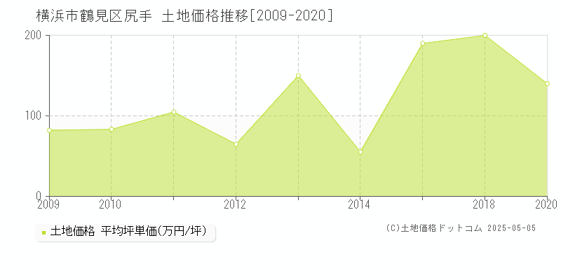 横浜市鶴見区尻手の土地価格推移グラフ 