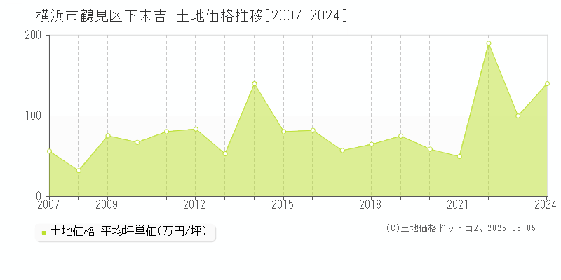 下末吉(横浜市鶴見区)の土地価格推移グラフ(坪単価)[2007-2024年]