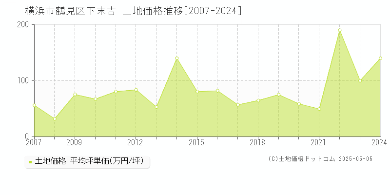 横浜市鶴見区下末吉の土地価格推移グラフ 