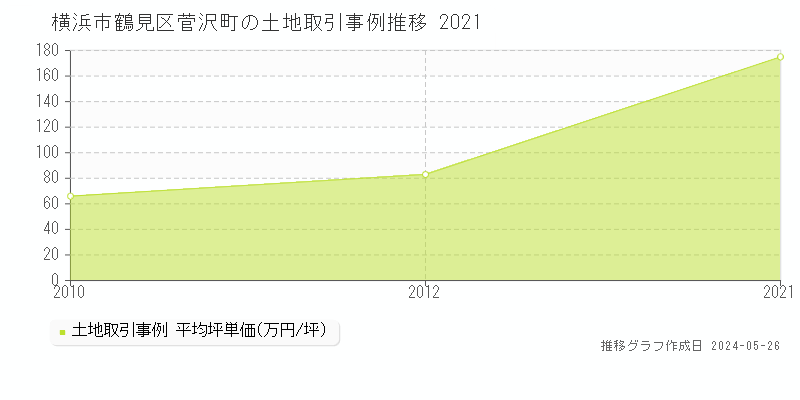 横浜市鶴見区菅沢町の土地取引事例推移グラフ 