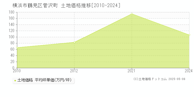菅沢町(横浜市鶴見区)の土地価格推移グラフ(坪単価)[2010-2024年]