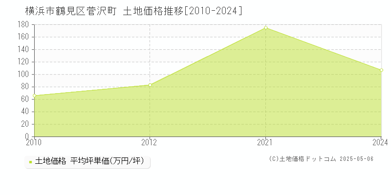 横浜市鶴見区菅沢町の土地価格推移グラフ 