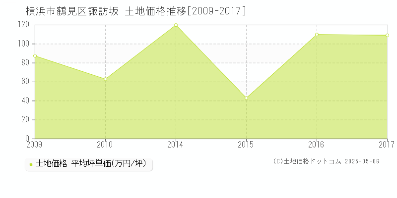 諏訪坂(横浜市鶴見区)の土地価格推移グラフ(坪単価)[2009-2017年]