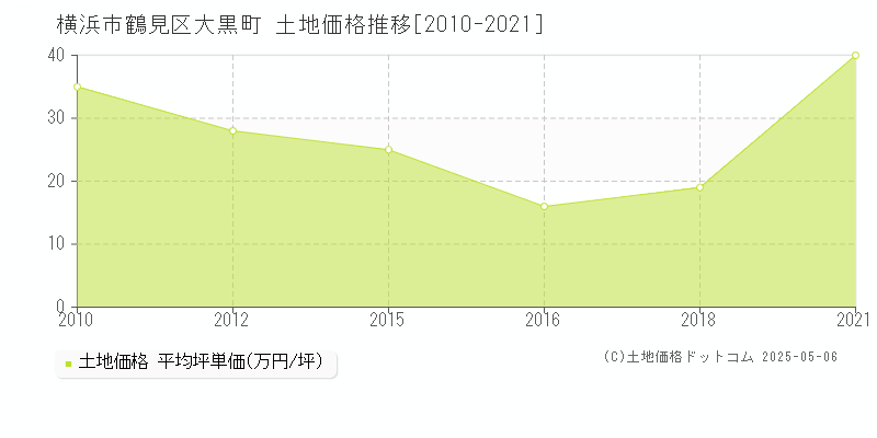 大黒町(横浜市鶴見区)の土地価格推移グラフ(坪単価)[2010-2021年]