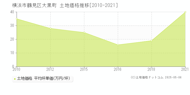 横浜市鶴見区大黒町の土地価格推移グラフ 