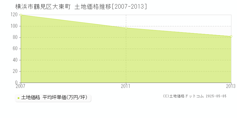 大東町(横浜市鶴見区)の土地価格推移グラフ(坪単価)[2007-2013年]