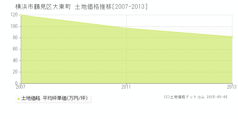 横浜市鶴見区大東町の土地価格推移グラフ 