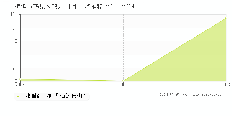 鶴見(横浜市鶴見区)の土地価格推移グラフ(坪単価)[2007-2014年]