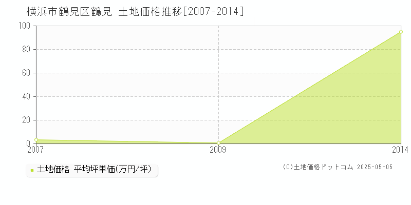 横浜市鶴見区鶴見の土地価格推移グラフ 