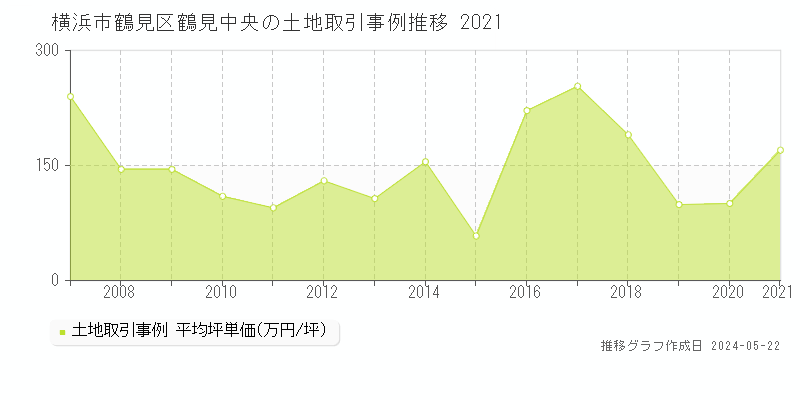 横浜市鶴見区鶴見中央の土地価格推移グラフ 