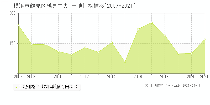 横浜市鶴見区鶴見中央の土地価格推移グラフ 