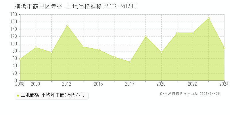 横浜市鶴見区寺谷の土地価格推移グラフ 