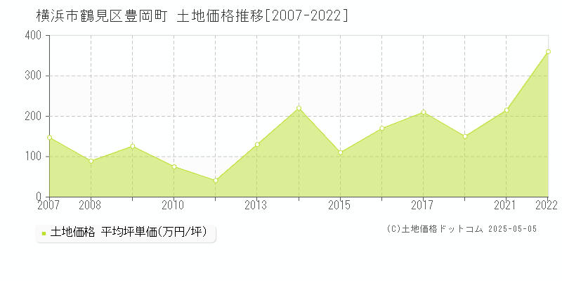 豊岡町(横浜市鶴見区)の土地価格推移グラフ(坪単価)[2007-2022年]